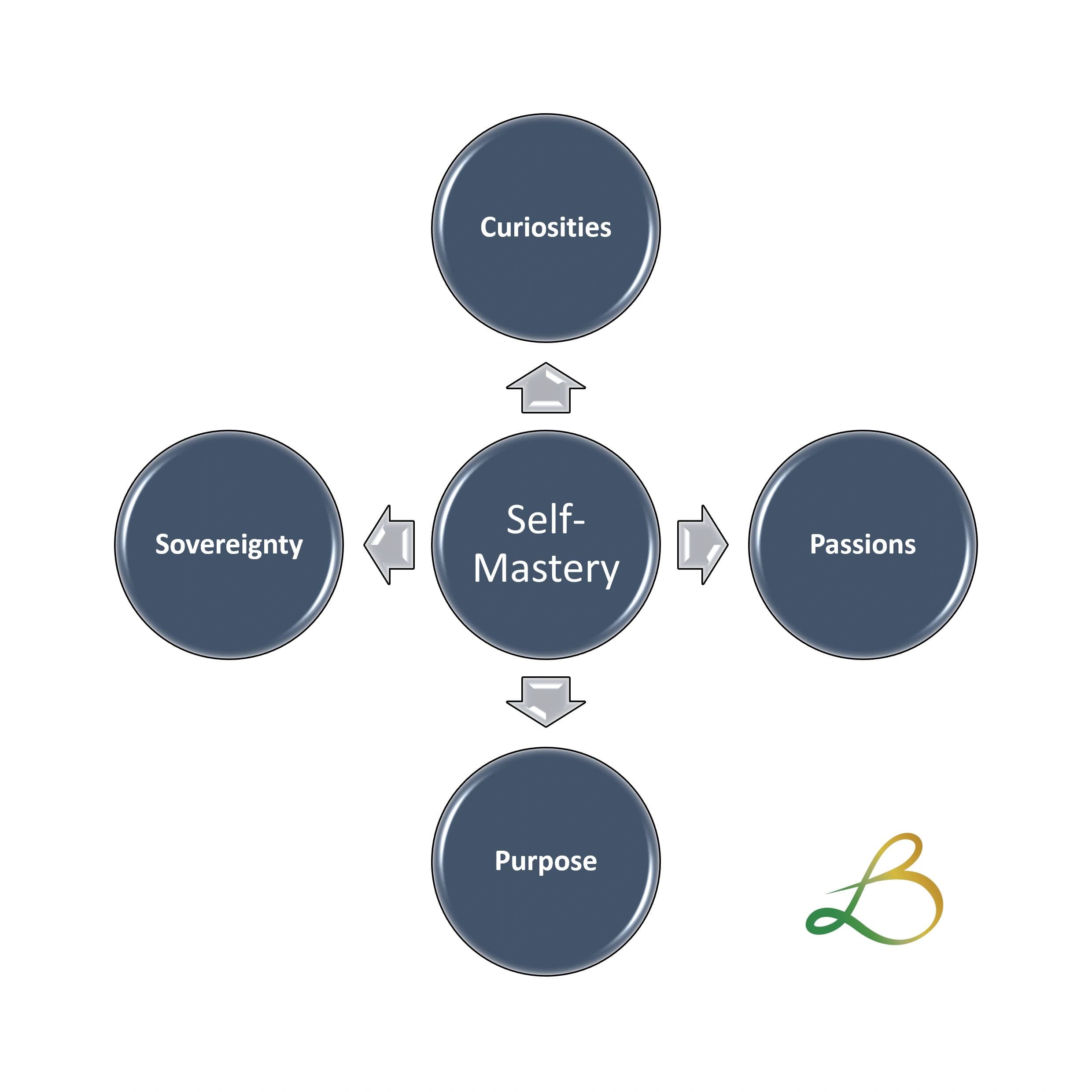 Self-Mastery: The Antidote to Distraction, Regret & Uncertainty
